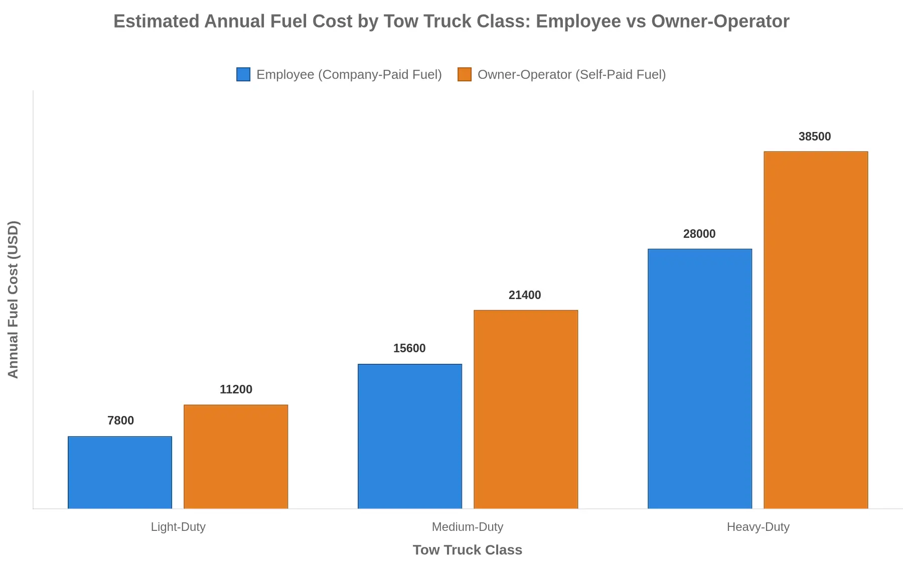 Grouped bar chart comparing estimated annual fuel cost across light-duty, medium-duty, and heavy-duty tow truck classes for employee versus owner-operator scenarios