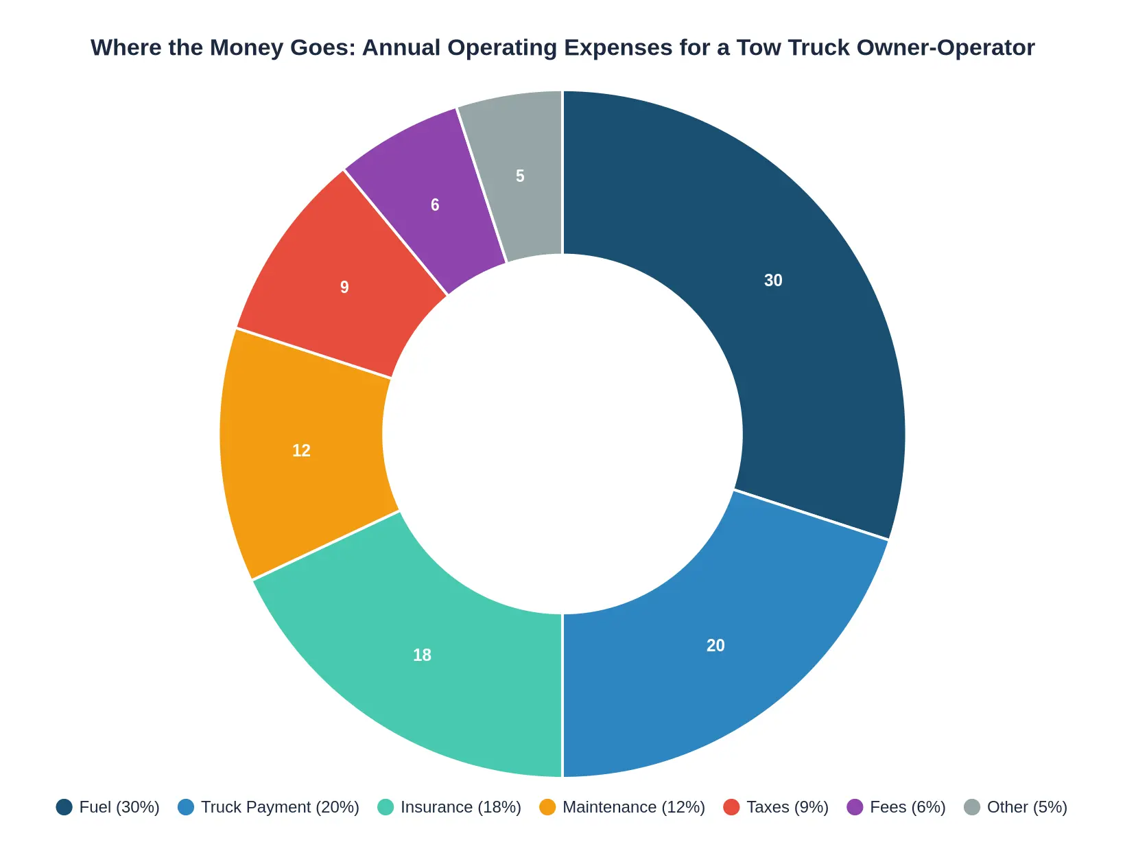 Doughnut chart showing the percentage breakdown of an owner-operator's annual operating expenses: fuel 30%, truck payment 20%, insurance 18%, maintenance 12%, taxes 9%, fees 6%, other 5%